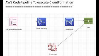 AWS Create CodePipeline to Deploy CloudFormation  Concept  Demo [upl. by Buell305]