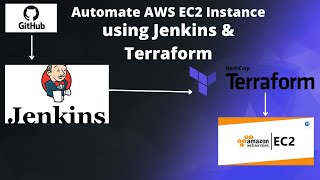 Terraform Automation using Jenkins  Automate AWS EC2 Instance setup using Terraform and Jenkins [upl. by Nnire320]