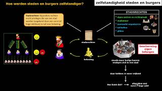 Tijdvak 4 stedelijke burgerij  zelfstandigheid steden [upl. by Isma]