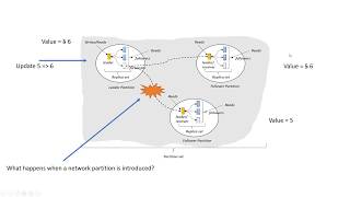 Azure Cosmos DB  Tunable Consistency Models [upl. by Tracey]