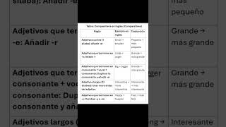 quot¡Domina los Comparativos en Inglés 📈  Aprende Fácil con Ejemplosquot ingles inglésfácil [upl. by Osmo]