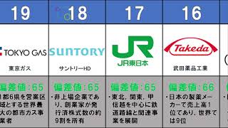 【2022年度】理系就職難易度ランキングTOP20 [upl. by Nekial363]