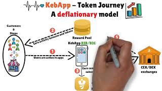 Unlocking the Secrets of KebApp Coins Deflationary Token Model ENGLISH [upl. by Acillegna]