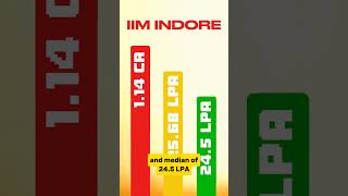 Salary of an IIM Graduate [upl. by Isyad]