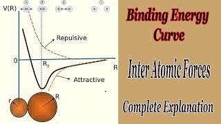 Understand Potential Binding Energy Curve  Physics  Inter Atomic Forces Complete Explanation [upl. by Enitsirhk]