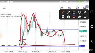 Binance BNB Crypto Price Today BNB to USD Price Binance Coin Technical Analysis [upl. by Nosaj]