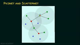 Bluetooth Network [upl. by Anertak]