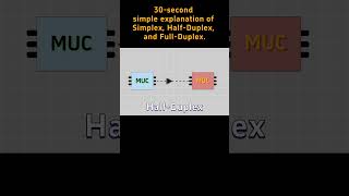 30second simple explanation of Simplex HalfDuplex and FullDuplex slkor semiconductor [upl. by Elata]