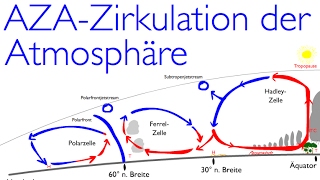 Die planetarische Zirkulation aka die allgemeine Zirkulation der Atmosphäre „AZAquot [upl. by Zamir]