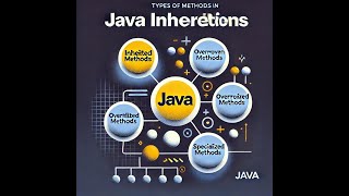 Java Inheritance Inherited Overridden amp Specialized Methods Explained [upl. by Naz]