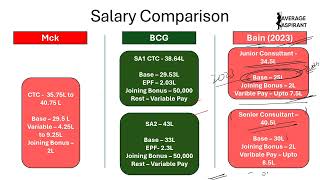 Reality Check  Consulting Ka Paisa  Mckinsey BCG Bain IIM Salary amp Glamorous Lifestyle Revealed [upl. by Nylasej215]