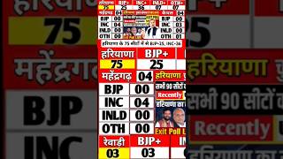 Haryana75 haryanaassemblyelection2024 shortvideo trendingshorts aap inld congressnews modi [upl. by Origra]