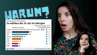 Warum wählen so viele junge Leute AfD [upl. by Thay591]