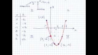 Grafico della parabola come disegnare alcuni suoi punti [upl. by Maisie22]