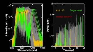 Optical rogue solitons in Supercontinuum generation [upl. by Eimarej]