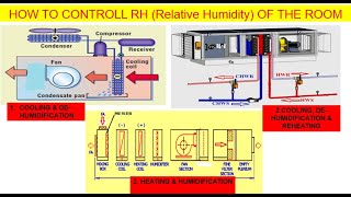 How to control RH Relative Humidity by AHU  HVAC System  HVAC World [upl. by Bellda]