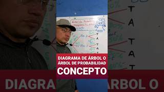 DIAGRAMA DE ÁRBOL O ÁRBOL DE PROBABILIDAD CONCEPTO shorts [upl. by Nelad]