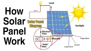 How Do Solar Panels Work [upl. by Duffy]