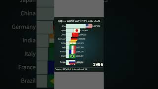 Top 10 Countries by GDP PPP 1980 2027 Shorts youtubeshorts [upl. by Nyret]