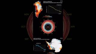 Greenland vs Antarctica Ice Loss amp Gain 😬 [upl. by Attah166]