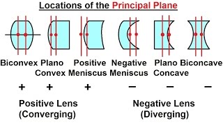 Physics Optics Thick Lenses 4 of 56 The Location of the Principal Planes [upl. by Baniaz387]