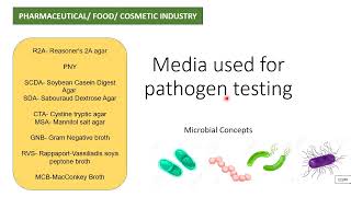 Media used for pathogen testing in Pharma Industry  Microbiology [upl. by Eannaj991]