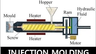 Injection Molding  Basics For Students [upl. by Luna]