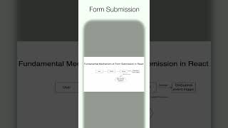 React Interview Question What is Fundamental Mechanism of Form Submission in React [upl. by Oiretule]