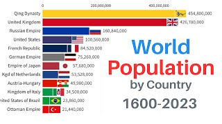 World Population by Country  16002023 [upl. by Ahsitel]