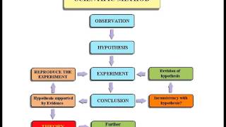 Biology 1010 Lecture 2 The Scientific Method [upl. by Olinad]