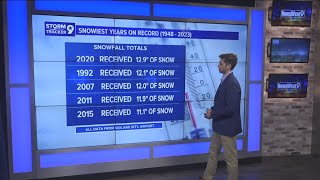 How much does it snow in West Texas [upl. by Clausen779]