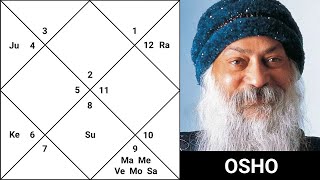 Osho  Vedic Astrology Chart [upl. by Yanarp775]