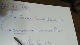 Artigo 62 da LDB  Lei nº 9394 de 20 de Dezembro de 1996  legislaçãoo paa professor [upl. by Lytton604]