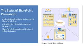 Webinar  Control your SharePoint Permissions [upl. by Desma]