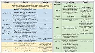 Vitaminmineral deficiency and toxicity [upl. by Ylrehs353]