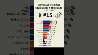 Countries with the Most Human Losses in World War II ⚰️ [upl. by Latnahs]