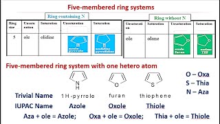 Five membered ring systems Nomenclature [upl. by Nivaj923]