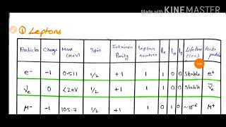 Leptons  Quick revision  CSIR NET PHYSICS  SAMIUL ISLAM [upl. by Brinkema]