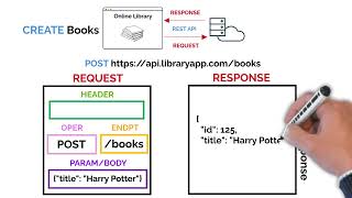 REST APIs Explained in 5 minutes [upl. by Demb]