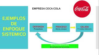 EJEMPLOS DE ENFOQUE SISTEMICO 5 CASOS INGENIERIA DE SISTEMAS [upl. by Eadmund]