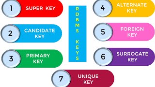 Types of keys in dbms [upl. by Napas550]