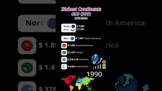 Richest Continents GDP PPP 19002024 shorts [upl. by Pacian]