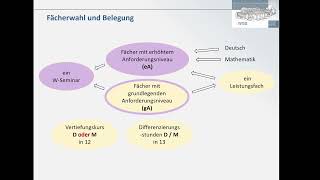 Fächerwahl für die PuLSt am neunjährigen Gymnasium in Bayern [upl. by Elnukeda798]