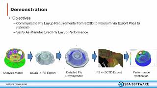 NX Fibersim and Simcenter 3D Laminate Composites Webinar [upl. by Leuas]