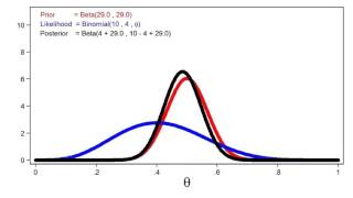 Introduction to Bayesian statistics part 1 The basic concepts [upl. by Claretta]