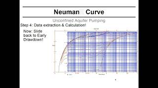 Using the Neuman Solution  practical graphical solution for a unconfined aquifer pumping test [upl. by Ernald516]