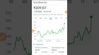 inox wind share news  inox wind share latest news  inox wind share news today [upl. by Ion603]