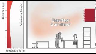 Système de plafonds chauffants et rafraîchissants Zehnder  Comparaison avec dautres systèmes [upl. by Tomkin]