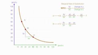 How to Calculate Marginal Utility and Marginal Rate of Substitution MRS Using Calculus [upl. by Suchta]