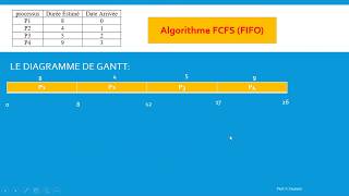 Exemple Algorithme d’ordonnancement FCFS ou FIFO 2 [upl. by Gerdeen]